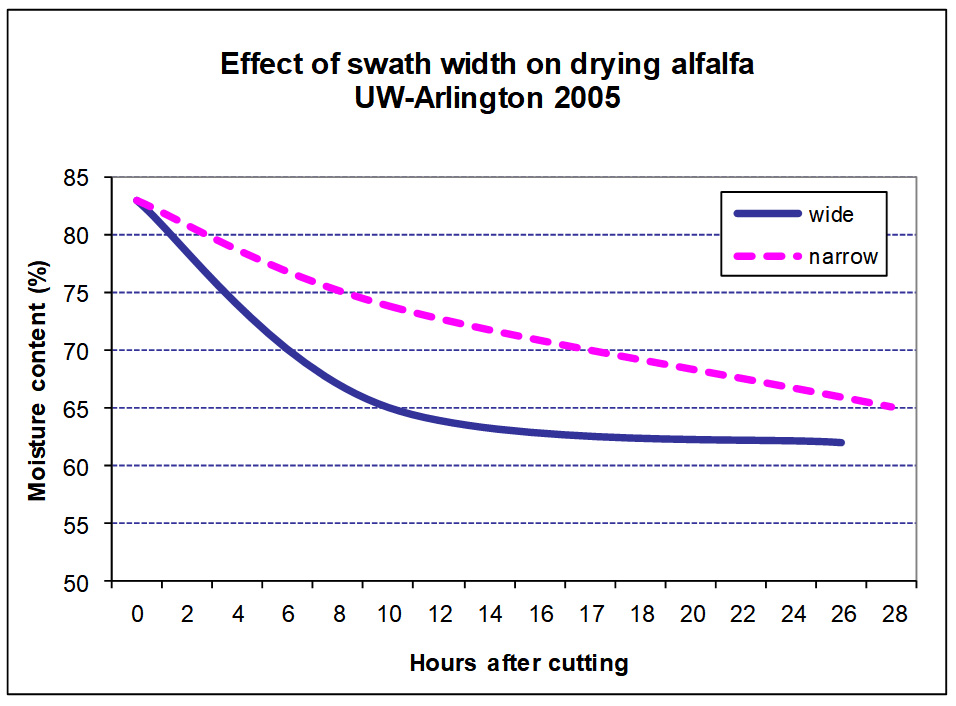 Effect of swath width on drying alfalfa